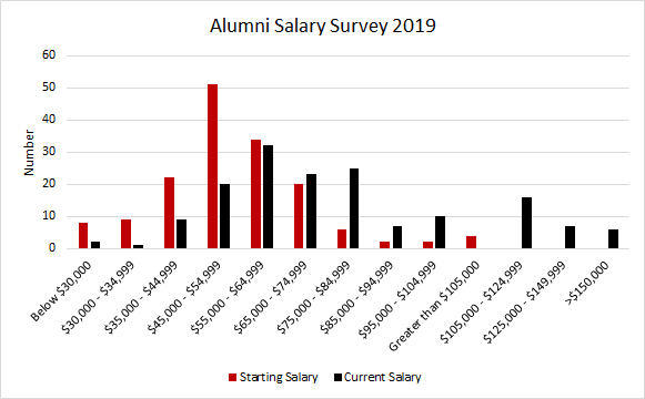 technology management salary phd